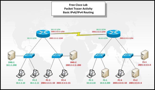 Basic IPv4 / IPv6 Routing