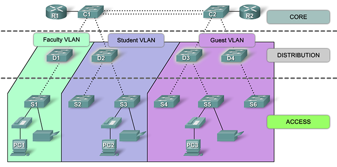 Distributie Distributie