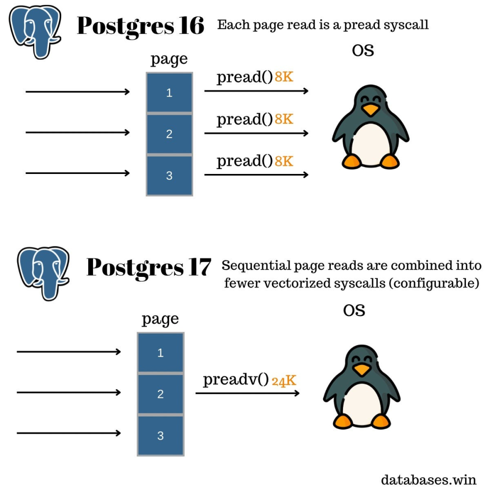 Vectorized I/O