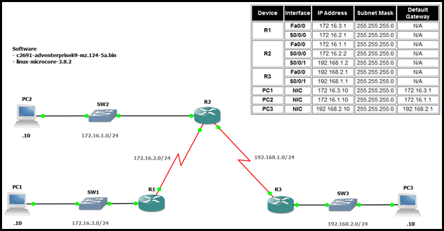 Configurare topologie simpla GNS3