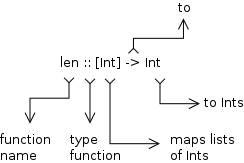 Haskell - Functions, Overloading, Pattern Matching, Variables