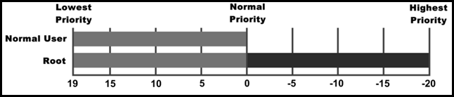 Linux 14 - Process Priorites