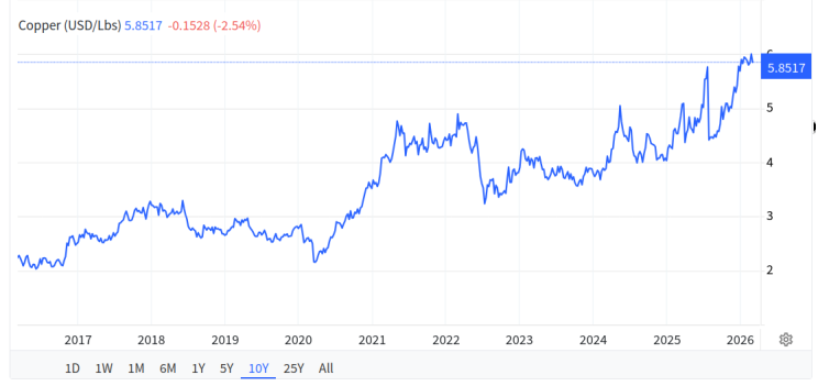 Copper Price