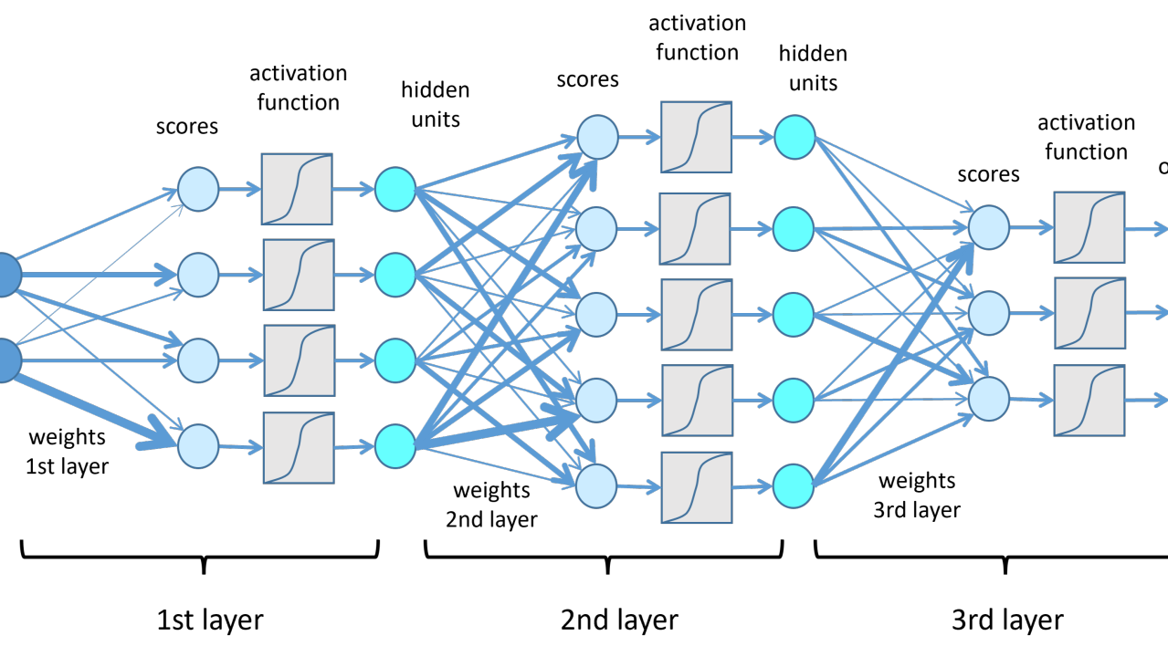 LLMs: Past, Present, and What's Next - A Critical Overview