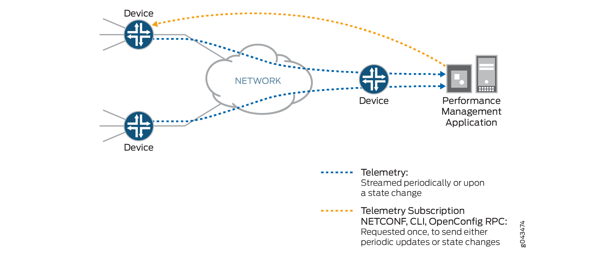 Network automation