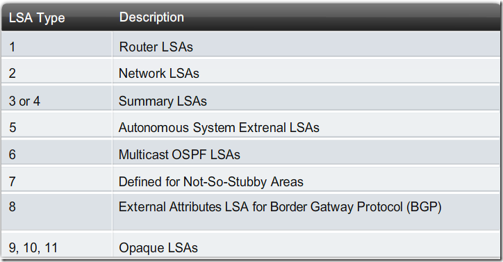 OSPF