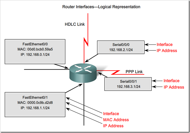 Routers