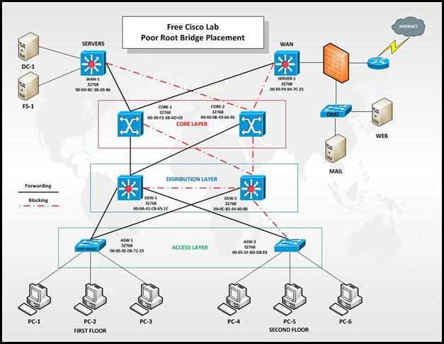 Spanning Tree Design