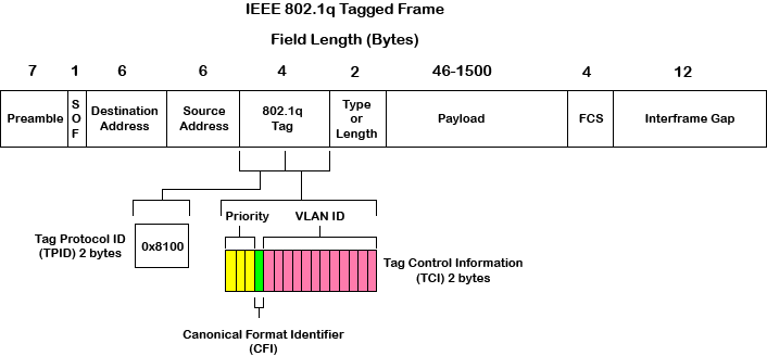 802.1q Frame