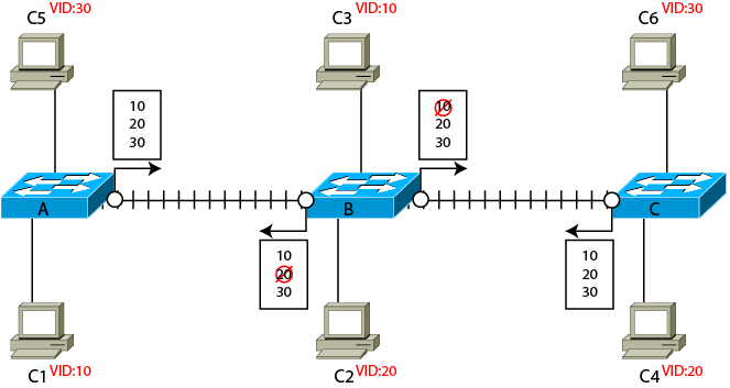 VTP Pruning, Etherchannel, Port Blocking, Storm Control