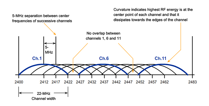 channel