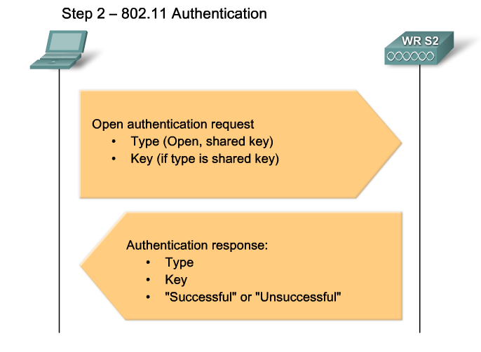 step2-auth